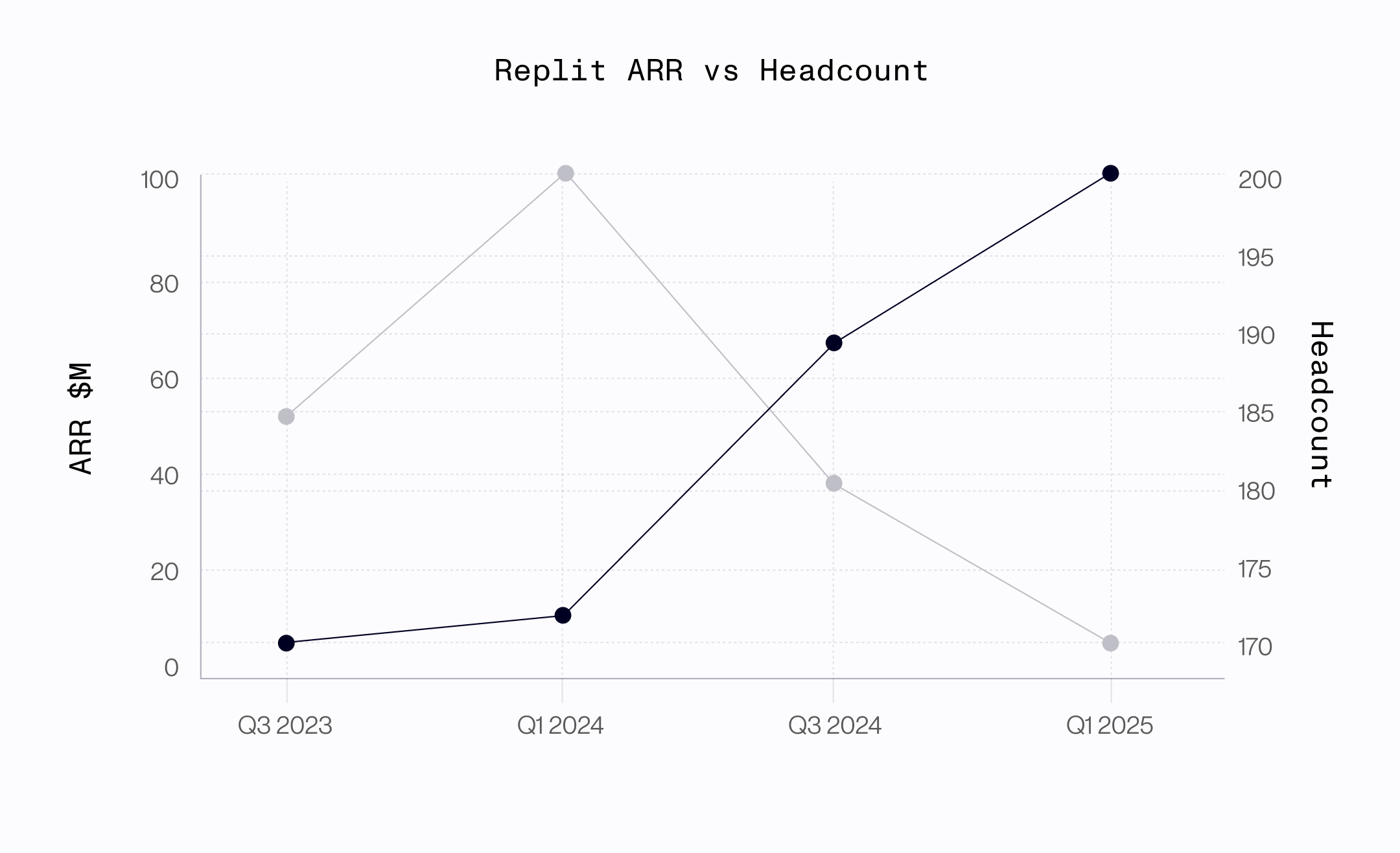 ARR from Replit Series C deck, July 2025. Employee count from Replit LinkedIn page as of June 2025.